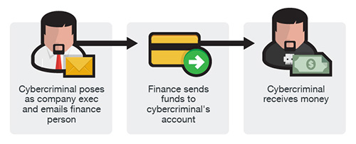 diagram of process: cybercriminal poses as company exec, emails finance person, finance sends funds to cybercriminal's account