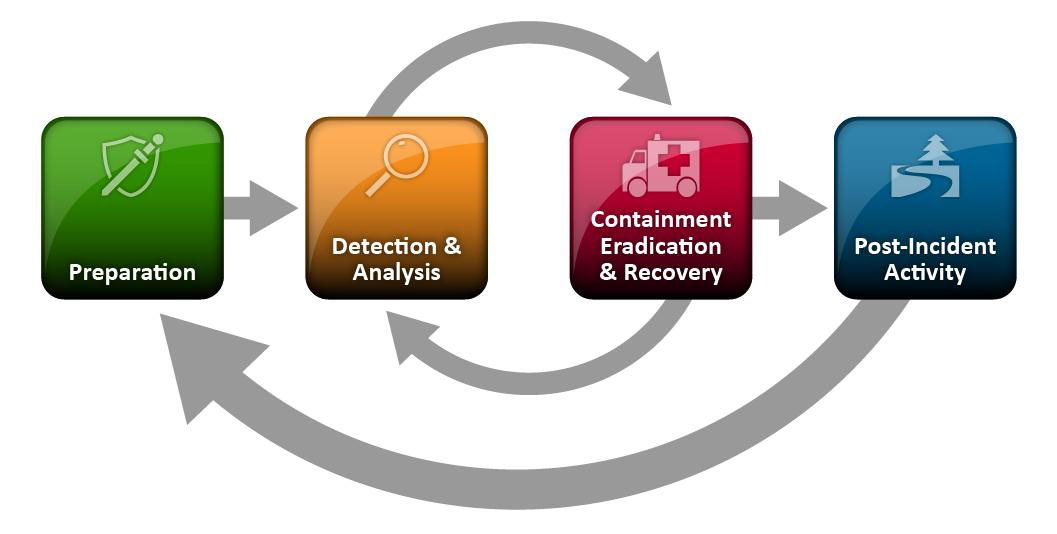 NIST incident response lifecycle: Preparation; Detection & Analysis; Containment, Eradication, & Recovery; Post-Incident Analysis